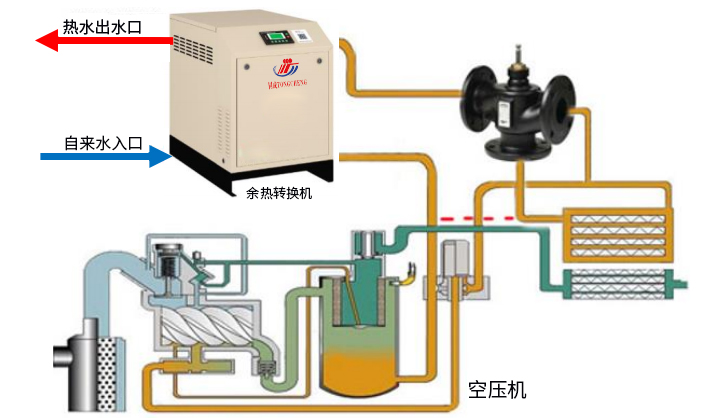 空壓機（jī）餘熱熱水器