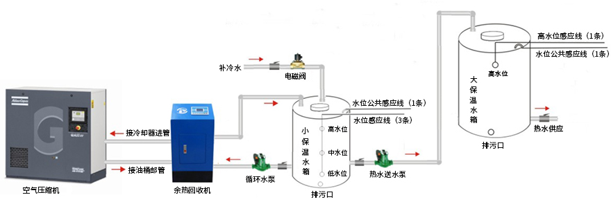 空壓機餘熱熱（rè）水器