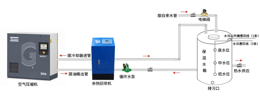 空壓機餘熱熱水器