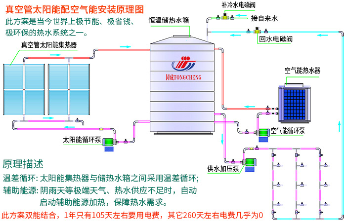 真空管太陽能安裝原（yuán）理圖